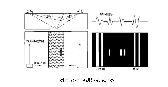 衍射時差法簡介-(TOFD) 衍射時差法簡介-(TOFD)
